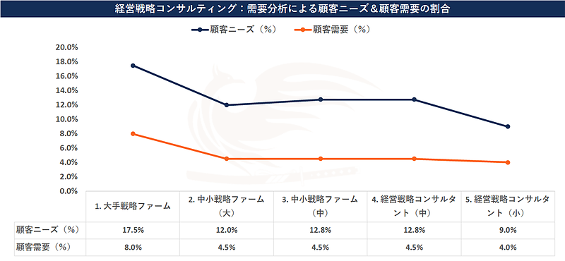 4. 経営戦略コンサルティング：需要分析による顧客ニーズ＆顧客需要の割合