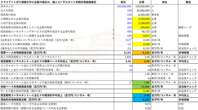 5. クライアントが小規模な中小企業の場合の、経営戦略コンサルタント年間市場規模推定