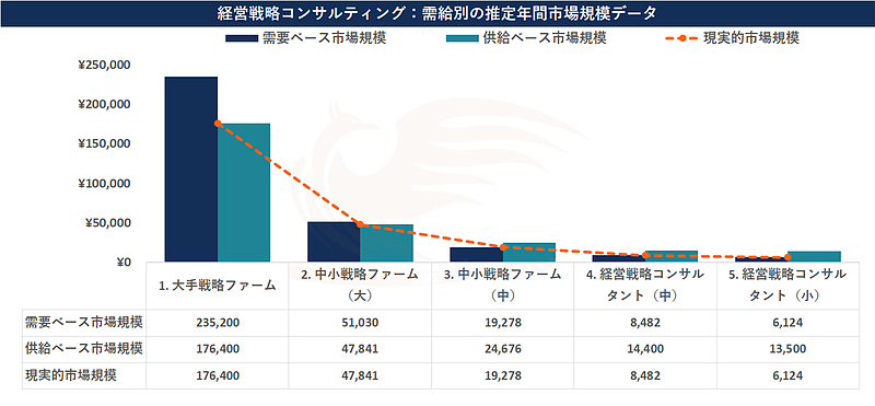 5. 経営戦略コンサルティング：需給別の推定年間市場規模データ