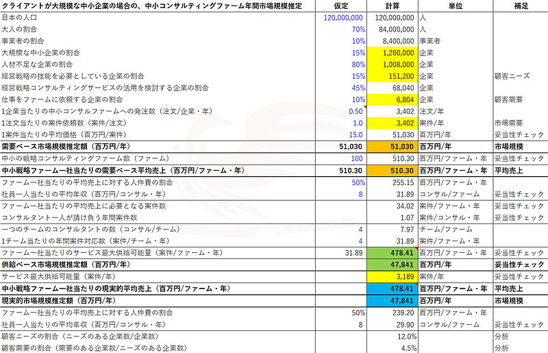 2. クライアントが大規模な中小企業の場合の、中小戦略コンサルティングファーム年間市場規模推定