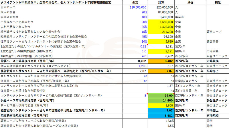 4. クライアントが中規模な中小企業の場合の、経営戦略コンサルタント年間市場規模推定