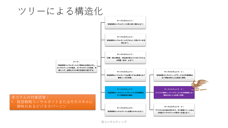 経営戦略コンサルタントに興味ある人のためのコラム紹介概要チャート－戦略コーチングの市場規模とは？需給分析による試算と洞察