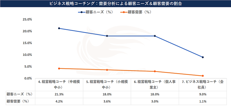 8. ビジネス戦略コーチング：需要分析による顧客ニーズ＆顧客需要の割合