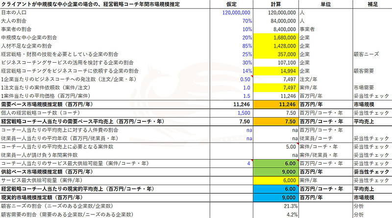 6. クライアントが中規模な中小企業の場合の、経営戦略コーチ年間市場規模推定