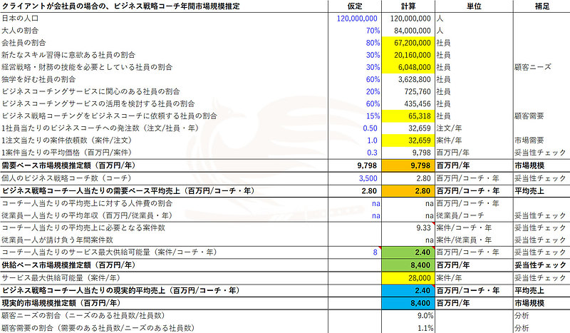 9. クライアントが会社員の場合の、ビジネス戦略コーチ年間市場規模推定