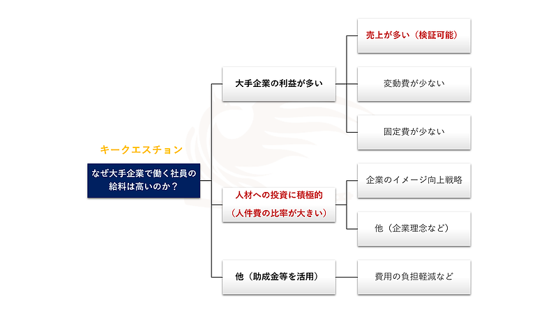 今回検証可能な仮説は、売上と人材への投資項目のみ