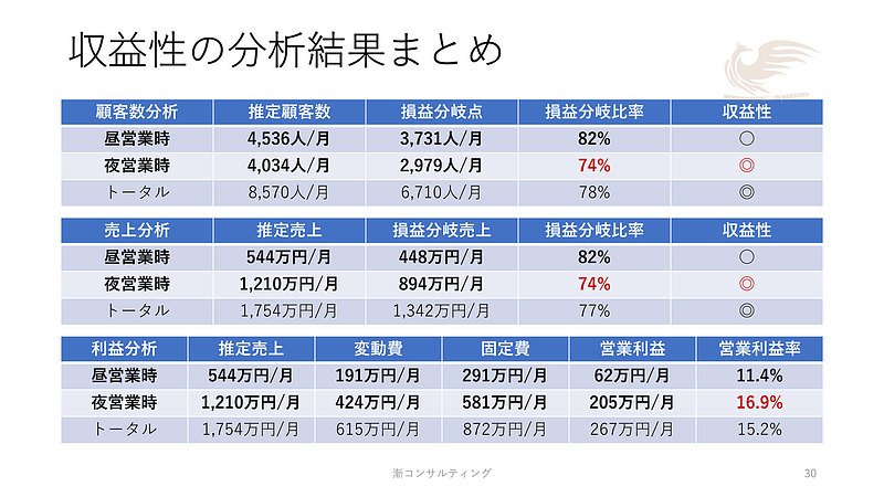 4-収益性の分析結果まとめ