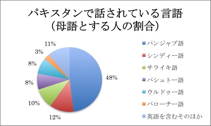 パキスタンの言語