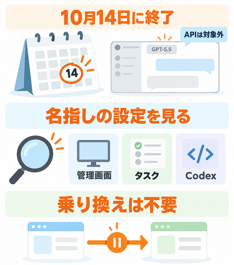 図解:GPT-5.5は10月14日にChatGPTで終了（APIは対象外）。見直すのは、管理画面・タスク・CodexでGPT-5.5を名指ししている設定だけ。乗り換えは不要