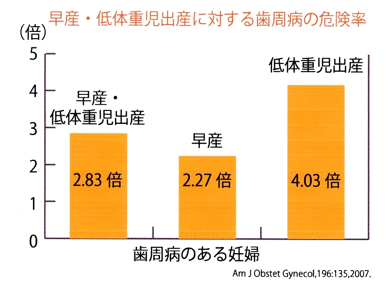 低体重児と歯周病の危険率