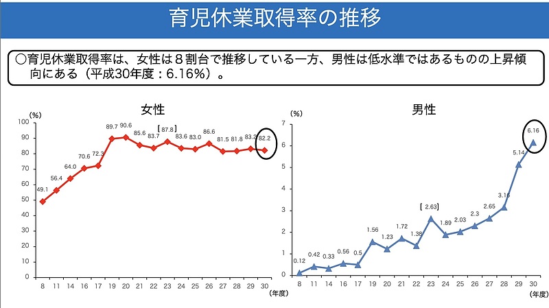 男女別育児休業取得率の推移