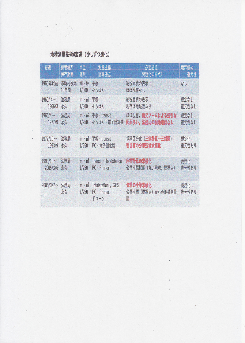 地積測量技術の変遷