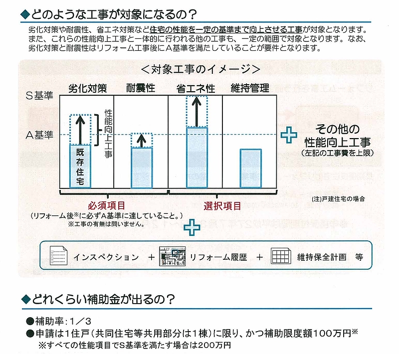 長期優良住宅化リフォーム