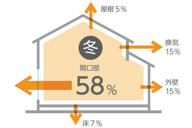 熱の逃げる割合 熱の逃げる割合