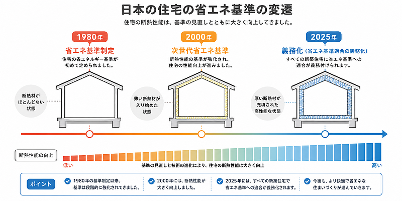 省エネ基準の変遷 年表イラスト 省エネ基準の変遷 年表イラスト