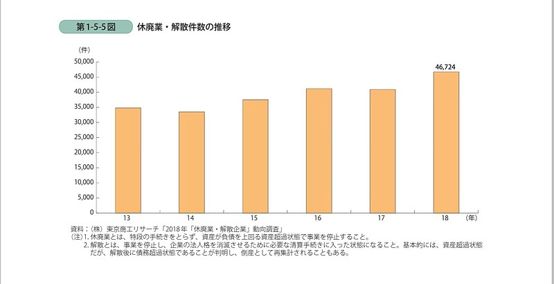 解散企業増加グラフ