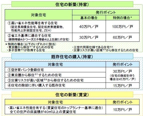 グリーン住宅ポイント制度の新築・購入