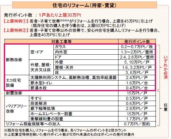 グリーン住宅ポイント制度のリフォーム