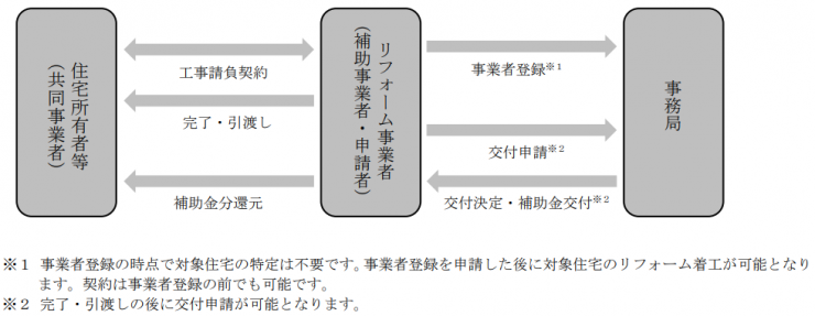 申請の流れ