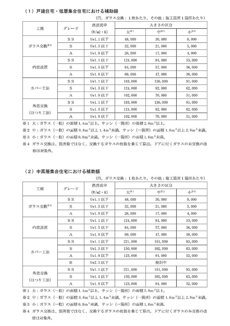 高断熱窓補助額