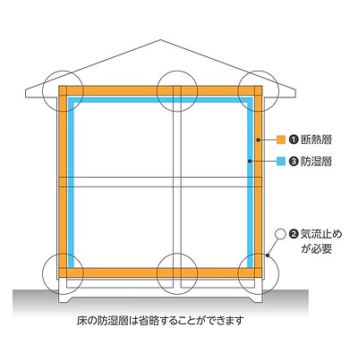 省エネ基準適合住宅と施工基準