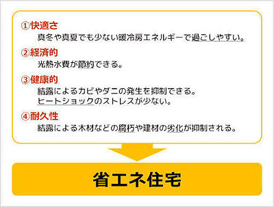 住宅の省エネ等級について
