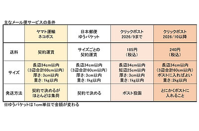 ネコポスってどのようなサービスなの？　宅急便と同じスピードのメール便サービス