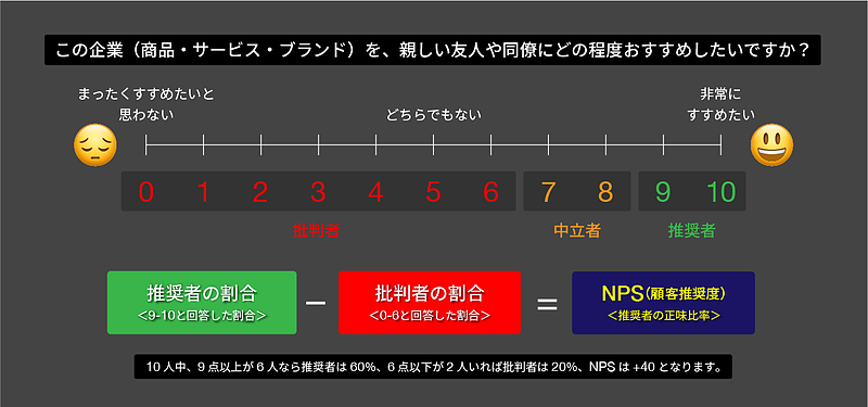 顧客満足度より、NPS（顧客推奨度）が効果的