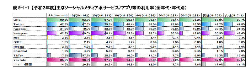 主なソーシャルメディア系サービス/アプリ等の利用率（全年代・年代別）
