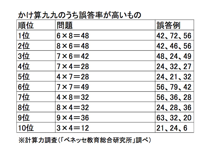 ベネッセの九九計算力調査