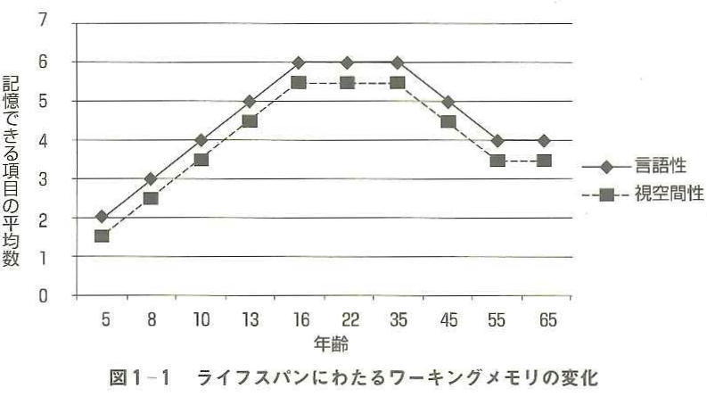 ライフスパンにわたるワーキングメモリの変化