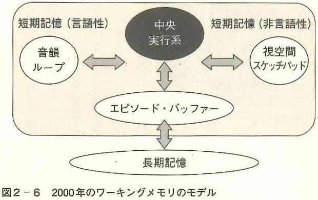 ワーキングメモリのモデル