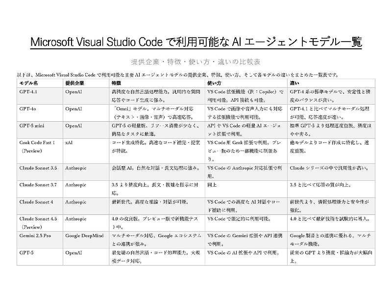 Microsoft Visual Studio Codeで利用可能なAIエージェントモデル一覧_ページ_1.jpg