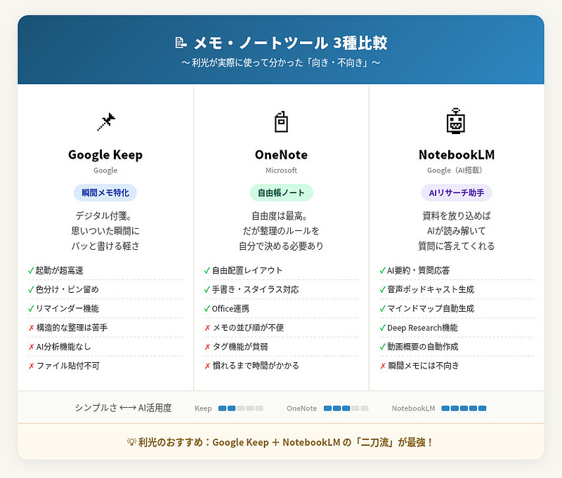 推奨する使い分け1