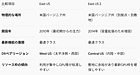 Azureの最新機能はどこで試す? 「East US」と「East US 2」の決定的な違いと使い分け