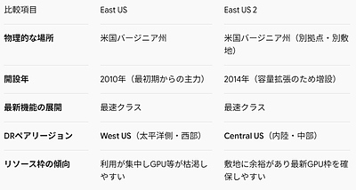 Azureの最新機能はどこで試す？ 「East US」と「East US 2」の決定的な違いと使い分け