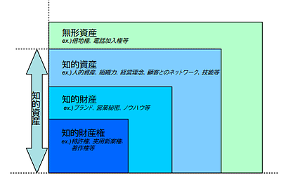 知的財産（知財）について簡単に解説します