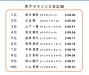 男子マラソン日本記録ベスト10（R6年3月7日現在）を記憶してみよう