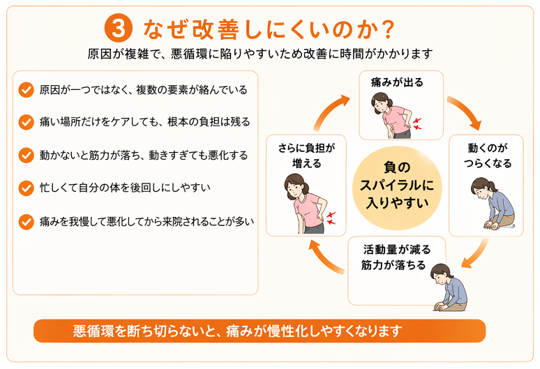 「なぜ改善しにくいのか？」をまとめた図解。