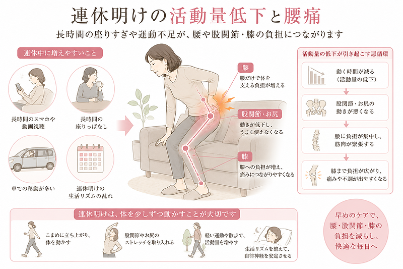 連休中の長時間座りっぱなし、スマホ時間、車移動、生活リズムの乱れによって活動量が低下し、腰・股関節・膝に負担がかかる仕組みを解説した図解です。5月の連休明けに立ち上がりや歩き出しで腰痛を感じる方に向けた内容です。