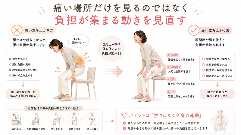 腰椎椎間板ヘルニアの痛み対策では、痛い場所だけを見るのではなく、腰に負担が集まる動作を見直すことが重要です。椅子から立ち上がる時に腰だけで無理に動く悪い例と、股関節・お尻・脚を使って負担を分散する良い例を比較し、日常動作の改善ポイントをわかりやすく示しています。