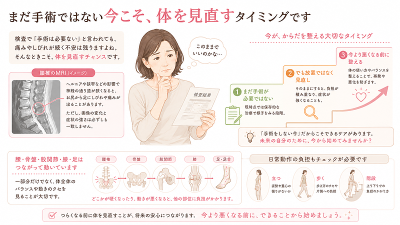 病院で「まだ手術は必要ない」と言われた場合でも、痛みやしびれが続いているなら放置はおすすめできません。今の段階で腰・骨盤・股関節・膝・足のつながりや日常動作の負担を見直すことが、今より悪くなる前の対策になります。手術をしない今だからこそ、体を整える大切なタイミングです。