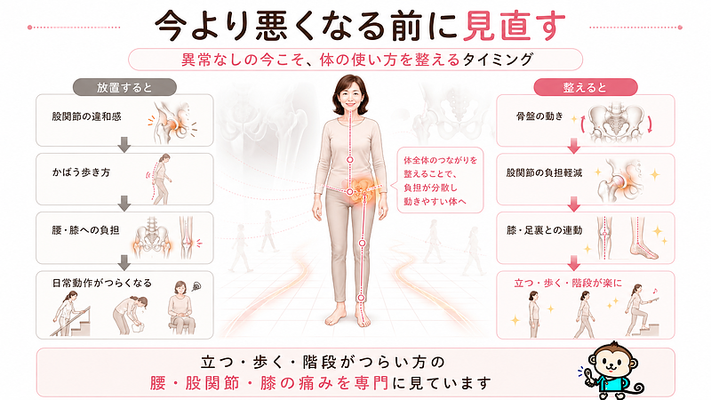 股関節痛を放置すると、かばう歩き方がクセになり、腰や膝にも負担が広がることがあります。病院で異常なしと言われた今こそ、骨盤・股関節・膝・足裏の連動を整え、立つ・歩く・階段がつらくなる前に体を見直す大切さを伝えるまとめ図解です。 股関節痛を放置すると、かばう歩き方がクセになり、腰や膝にも負担が広がることがあります。病院で異常なしと言われた今こそ、骨盤・股関節・膝・足裏の連動を整え、立つ・歩く・階段がつらくなる前に体を見直す大切さを伝えるまとめ図解です。