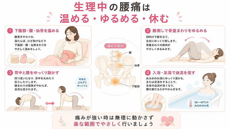 生理中の腰痛を和らげるセルフケアとして、下腹部・腰・仙骨を温める方法、膝倒し、四つ這い運動、入浴や足湯による血流改善を紹介した実践的な図解です。痛みが強い時でも無理なく行える対処法を順番に示しています。