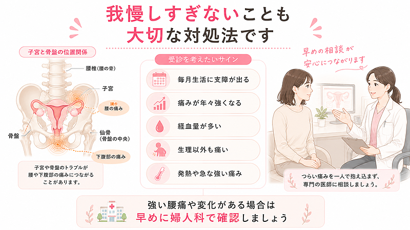 生理中の腰痛で婦人科受診を考えたいサインをまとめた医療コラム向け図解です。毎月生活に支障が出る痛み、年々強くなる痛み、経血量の多さ、生理以外の痛み、発熱や急な強い痛みなど、早めに確認したい症状をわかりやすく整理しています。