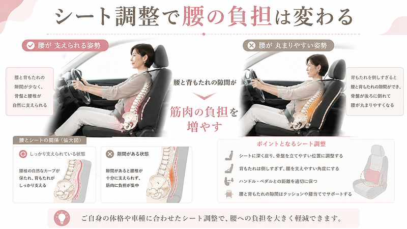 運転席のシート調整と腰への負担の関係を、正しい座り方と腰が丸まりやすい座り方で比較した図解画像です。腰と背もたれの隙間、背もたれの角度、骨盤の位置が合っていないと腰椎が支えられず、長距離運転中の腰痛が起こりやすくなることを説明しています。 運転席のシート調整と腰への負担の関係を、正しい座り方と腰が丸まりやすい座り方で比較した図解画像です。腰と背もたれの隙間、背もたれの角度、骨盤の位置が合っていないと腰椎が支えられず、長距離運転中の腰痛が起こりやすくなることを説明しています。