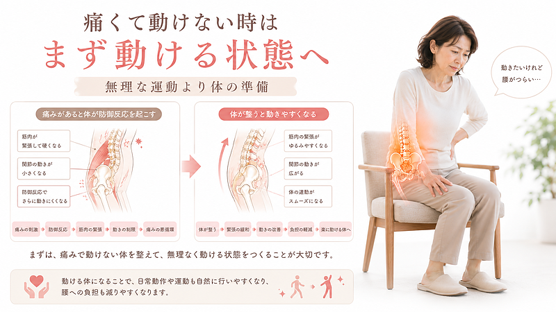痛くて動けない腰痛では、無理に運動する前にまず動ける状態をつくることが大切だと伝える画像です。腰痛による筋肉の緊張、防御反応、関節の動きの低下を図解し、体を整えてから無理なく動ける状態へ導く考え方を表現しています。 痛くて動けない腰痛では、無理に運動する前にまず動ける状態をつくることが大切だと伝える画像です。腰痛による筋肉の緊張、防御反応、関節の動きの低下を図解し、体を整えてから無理なく動ける状態へ導く考え方を表現しています。