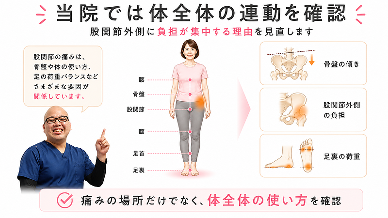 片足立ちで股関節が痛い原因を、股関節だけでなく腰・骨盤・膝・足首・足裏の連動から確認することを伝える図解です。股関節外側に負担が集中する背景として、骨盤の傾きや足裏荷重の偏りなど、体全体の使い方を見直す重要性を示しています。