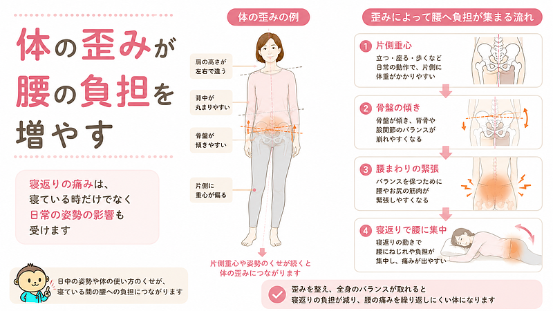 日常の姿勢や片側重心、骨盤の傾きがあると、寝ている間も腰まわりの筋肉が緊張しやすくなります。その状態で寝返りをすると、体全体で動けず、腰の一部分に負担が集中しやすくなります。