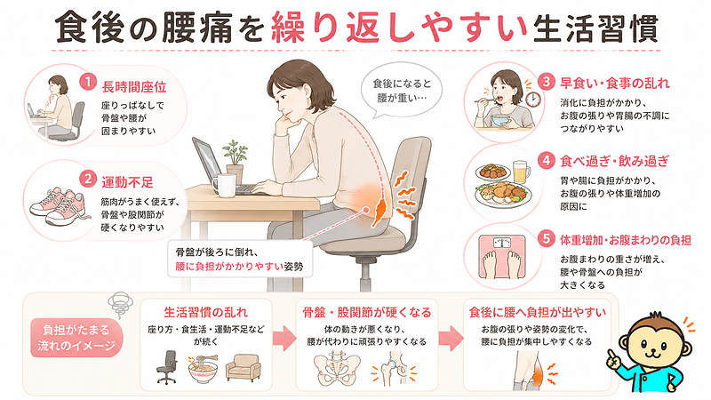 長時間座位、運動不足、早食い、食べ過ぎ、体重増加など、食後の腰痛を繰り返しやすくする生活習慣をまとめた画像です。日々の姿勢や食生活の積み重ねが、骨盤や股関節の硬さ、腰への負担につながることを表現しています。 長時間座位、運動不足、早食い、食べ過ぎ、体重増加など、食後の腰痛を繰り返しやすくする生活習慣をまとめた画像です。日々の姿勢や食生活の積み重ねが、骨盤や股関節の硬さ、腰への負担につながることを表現しています。